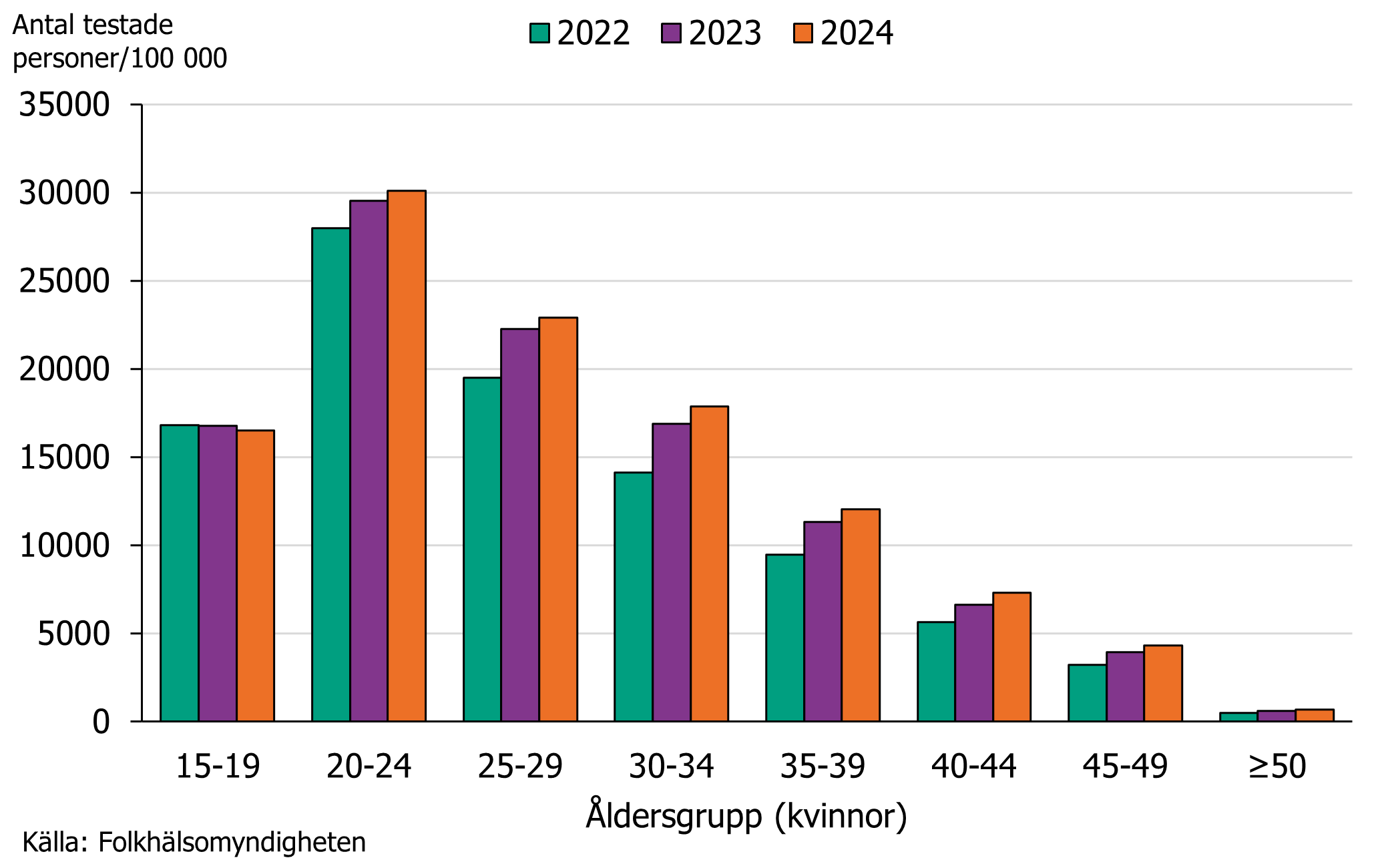 Under 2022-2024 hade åldersgruppen 20–24 år det högsta antalet testade hos kvinnor, följt av åldersgruppen 25-29 år. Källa: Folkhälsomyndigheten.