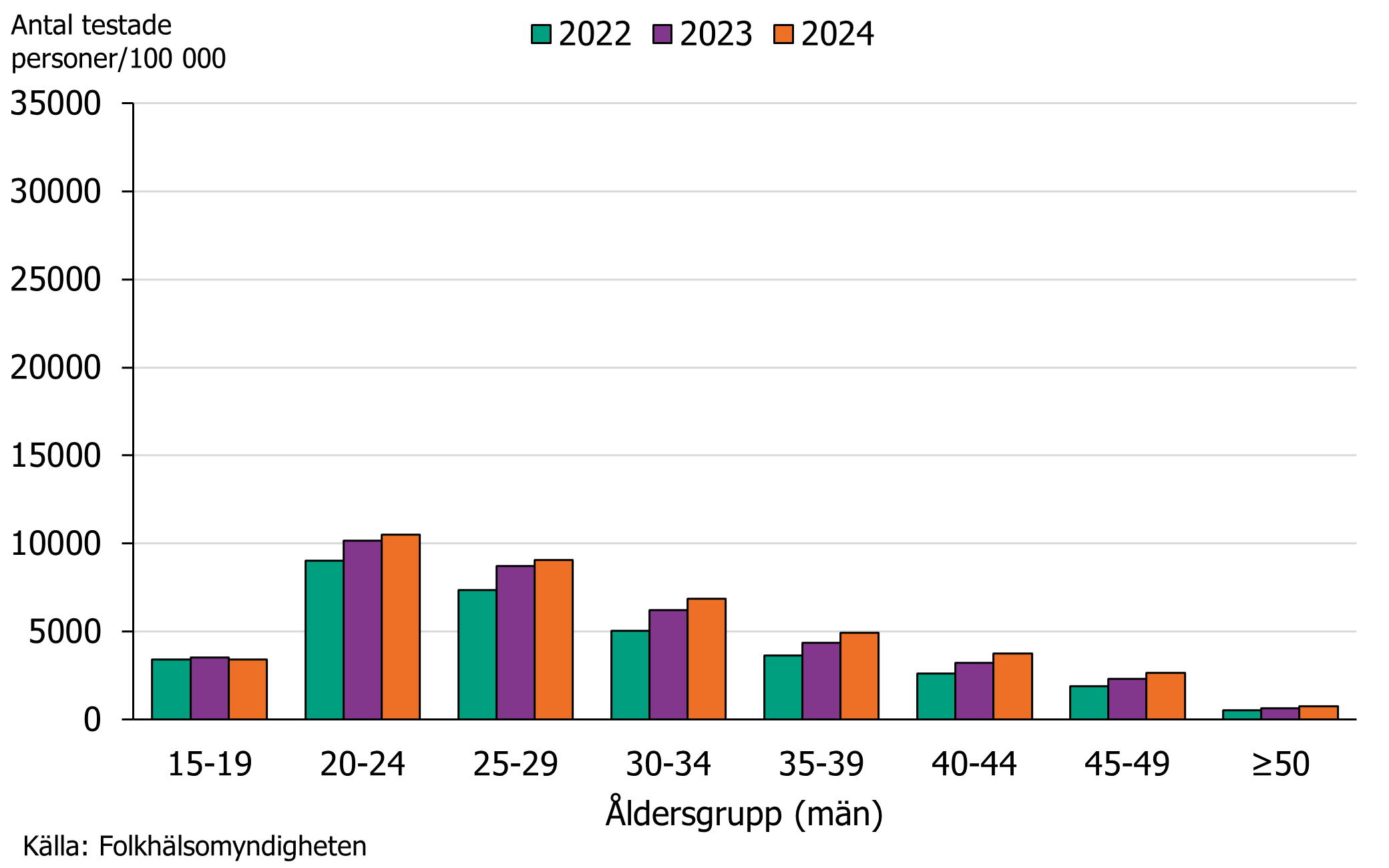 Under 2022-2024 hade åldersgruppen 20–24 år det högsta antalet testade hos män, följt av åldersgruppen 25-29 år. Källa: Folkhälsomyndigheten.