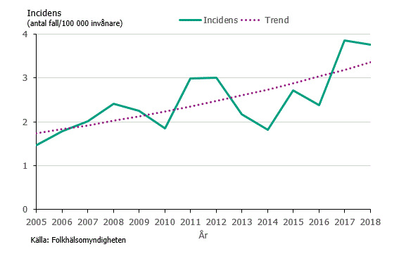 Figur 1. Incidens av fall med TBE samt trendkurva under åren 2005–2018.