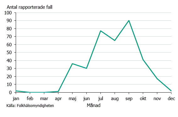 Figur 2. Insjuknandemånad för fall med TBE under 2018.