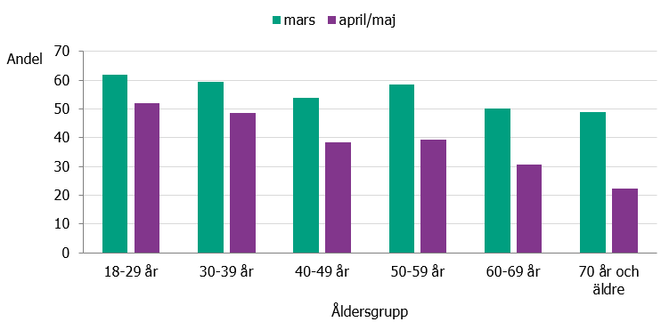 Störst skillnad ses framför allt bland personer som är 60 och äldre.