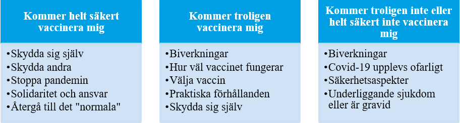 Figur 3 är en tematisk bild som visar de vanligaste faktorerna för beslut om vaccination som uppgetts i öppna svar, uppdelat efter svar gällande vaccinviljan. Bland dem som uppgav att de helt säkert kommer att vaccinera sig var följande faktorer vanligast; att skydda sig själv, skydda andra, stoppa pandemin, solidaritet samt återgå till det normala. De som uppgav att de troligen kommer att vaccinera sig nämnde främst faktorer kopplade till eventuella biverkningar, hur väl vaccinet fungerar, möjlighet att välja vaccin, praktiska förhållanden och skydda sig själv. Bland de få deltagare som uppgav att de troligen inte, eller helt säkert inte, kommer att vaccinera sig nämndes främst faktorer som eventuella biverkningar, att de anser att sjukdomen är ofarlig samt säkerhetsaspekter kring vaccin. Eget hälsotillstånd lyftes även som faktor för den här gruppen.
