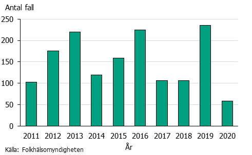 Stapeldiagram över antal fall av denguefeber 2011-2020. En topp 2019 och kraftig minskning 2020.