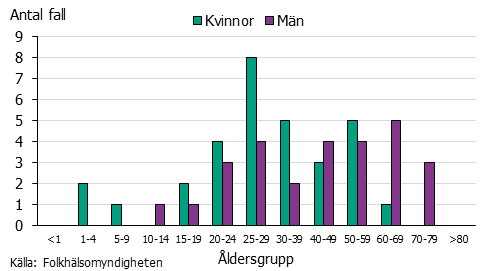 Stapeldiagram över ålders- och könsfördelning. Flest fall bland kvinnor 25-29 år.