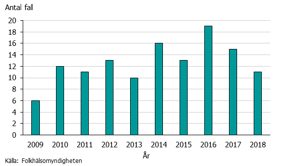 Graf över antalet fall av brucellos åren 2009-2018