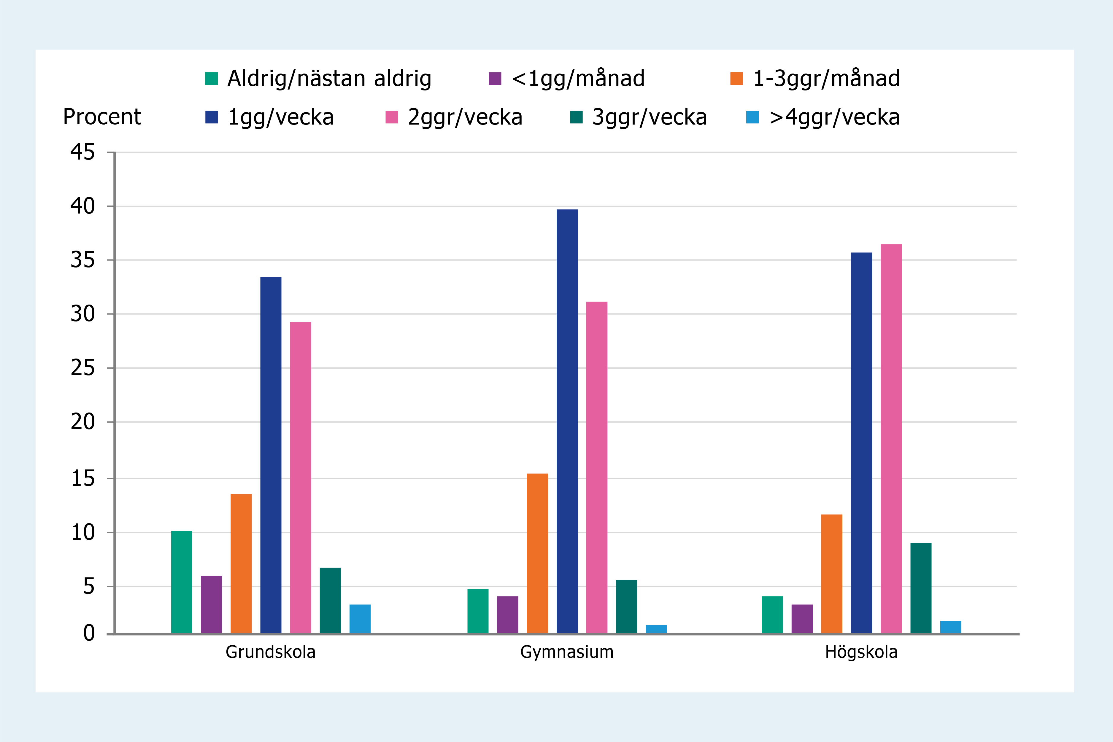 Stapeldiagram som visar att äta fisk 2–3 gånger per vecka är något vanligare i familjer där vårdnadshavarna har högre utbildningsnivå.