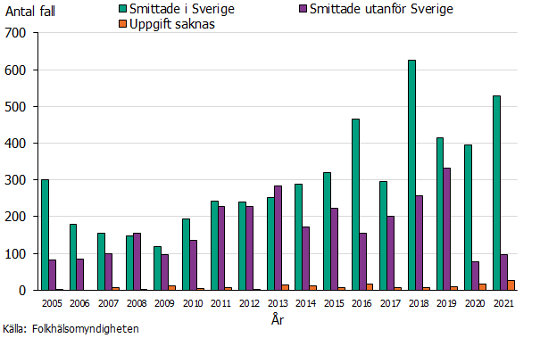 Stapeldiagram över antalet fall av ehec 2005-2021 per smittland. År 2005, 2016, 2018 och 2021 ses toppar i antalet inhemskt smittade fall till följd av ett eller flera inhemska utbrott. Antalet utlandssmittade fall har minskat kraftigt under pandemin 2020 och 2021 troligen till följd av minskat resande. Källa: Folkhälsomyndigheten.