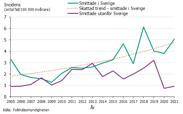 Linjediagram över incidensen av ehec-fall 2005-2021 per smittland samt skattad trend med en tydligt uppåtgående trend för inhemskt smittade fall. Källa: Folkhälsomyndigheten.