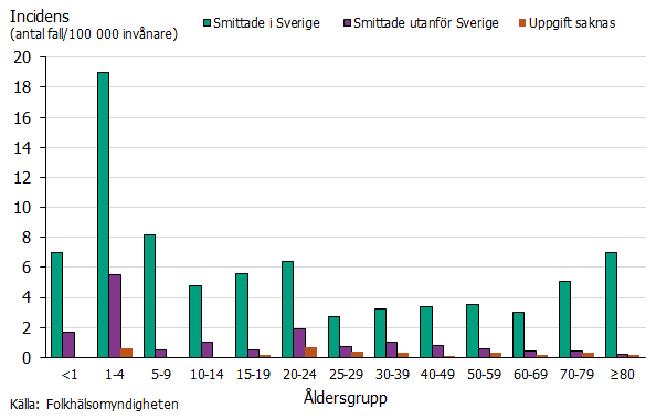 Stapeldiagram över incidens per åldersgrupp och smittland 2021. Högst incidens ses i gruppen 1-4 år smittad i Sverige. Källa: Folkhälsomyndigheten.