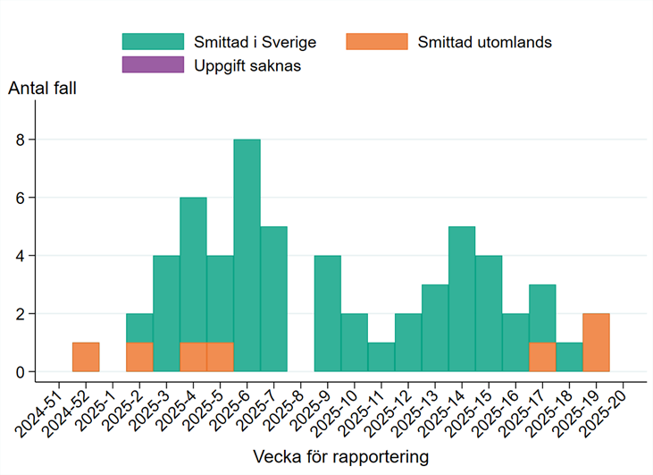 Fallen rapporterades mellan vecka 52, 2024 och vecka 17, 2025. Flest fall rapporterades vecka 6, 2025.
