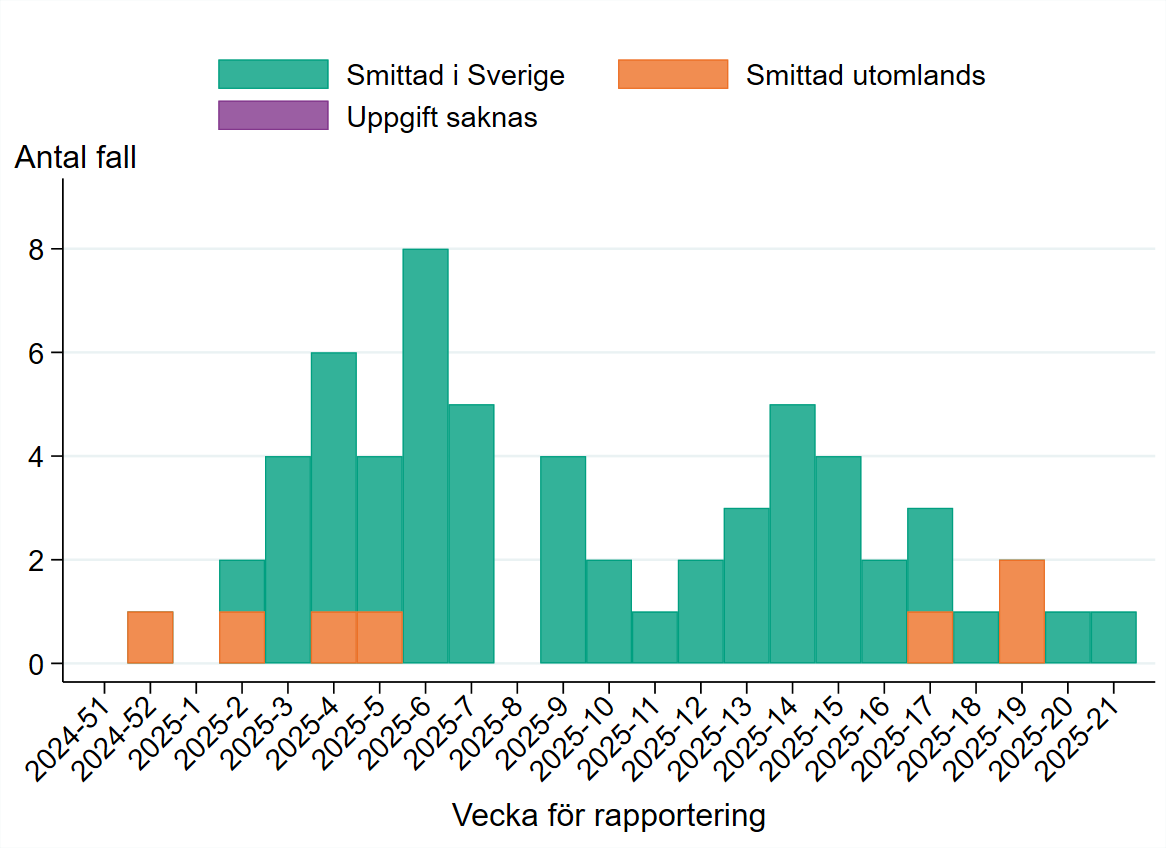 Fallen rapporterades mellan vecka 52, 2024 och vecka 21, 2025. Flest fall rapporterades vecka 6, 2025.
