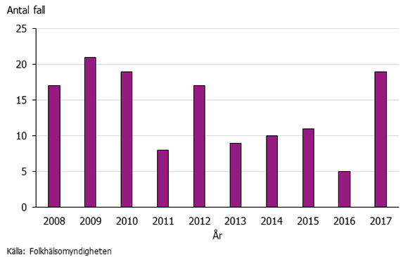 Graf som visar antalet fall av paratyfoidfeber 2008-2017