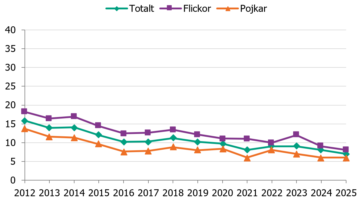 Elever i &aring;rskurs 9 som r&ouml;ker har minskat sedan 2012. &Aring;r 2025 uppgav 7 procent av eleverna att de r&ouml;ker.