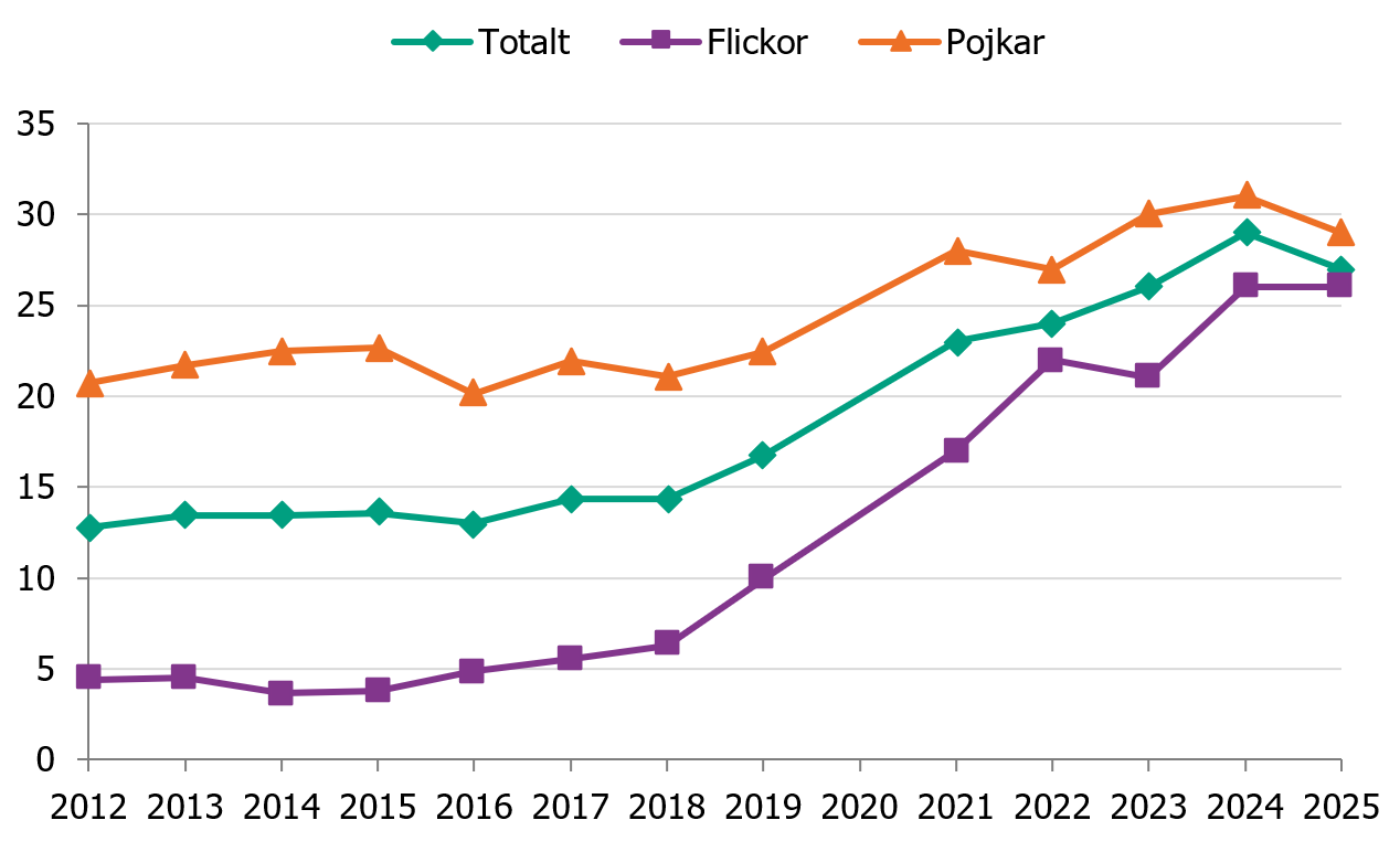 Elever i gymnasiet &aring;rskurs 2 som snusar har &ouml;kat sedan 2018.  &Aring;r 2025 uppgav 26 % av flickorna och 29 % av pojkarna att de snusar.