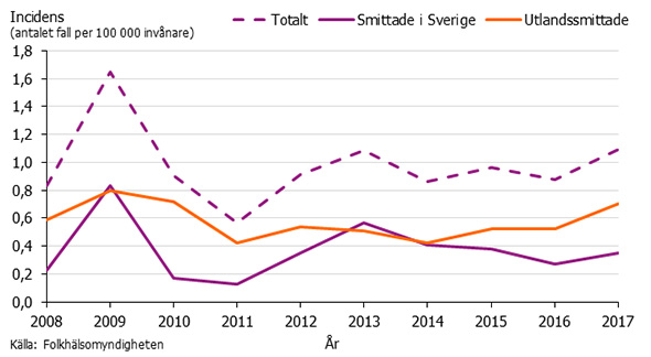 Graf som visar incidensen av hepatit A 2008-2017