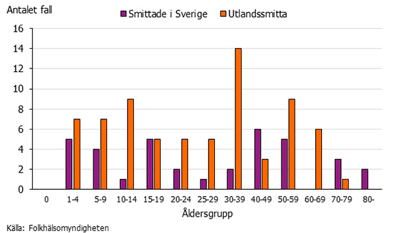 Graf som visar antalet fall av hepatit A per åldersgrupp och smittland