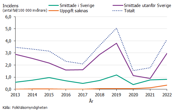 En ökning av incidensen ses under åren 2018-2019 följt av en nedgång. Incidensen ökade under 2022 till nästan samma nivåer som innan  pandemin. 