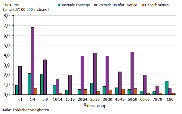 Högst incidens ses bland barn 1-4 år smittade utanför Sverige. Även för fall smittade i Sverige ses högst incidens i åldergruppen 1-4 år och 5-9 år. 