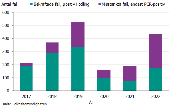 Andelen bekräftade fall har stadigt sjunkit och har de två senaste åren legat på 40 procent. 