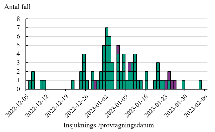 Figuren visar att de personer som identifierats tillh&ouml;ra utbrottet har insjuknat eller provtagits 6 december 2022 till 4 februari 2023.