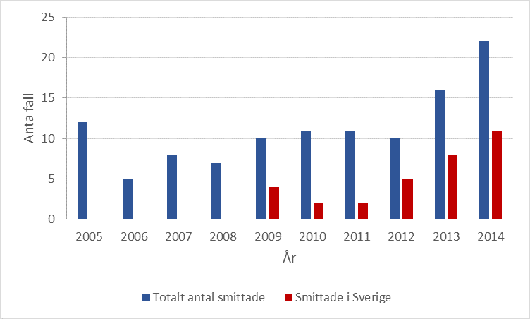 Hepatit E Rapporterade fall under 2005-2014