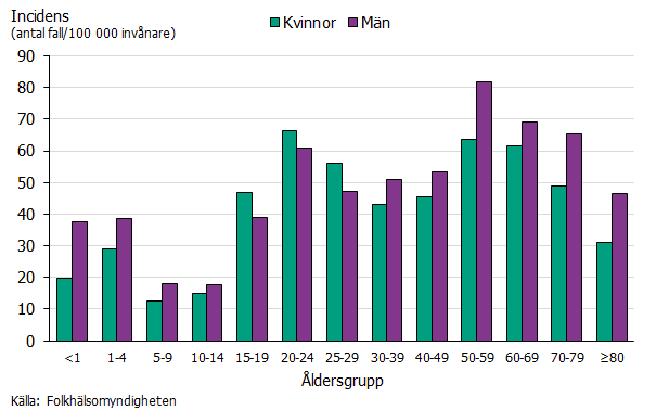 Incidensen är högre bland män än kvinnor i samtliga åldersgrupper förutom i åldersgrupperna 15–29 år.