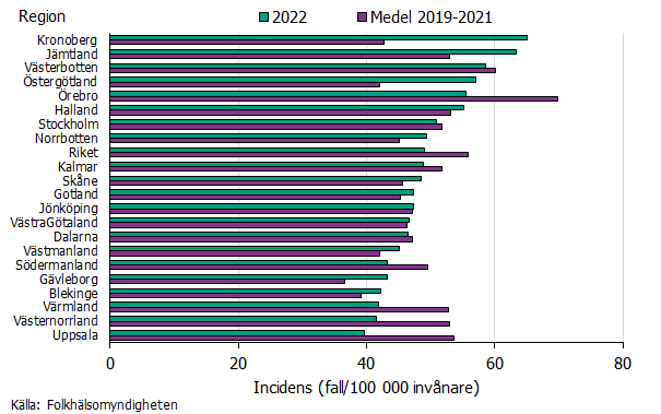 Högst incidens 2022 hade Kronoberg följt av Jämtland. Högst medelvärde under perioden 2019-2021 hade Örebro. Källa: Folkhälsomyndigheten