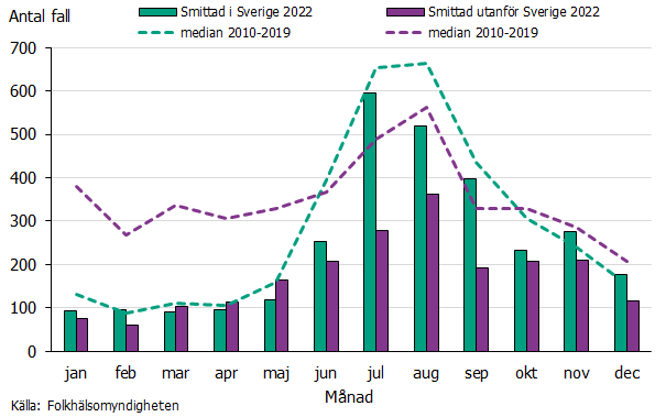 Flest fall smittade i Sverige rapporterades i juli-september. Källa: Folkhälsomyndigheten