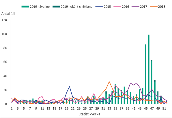 Antal rapporterade fall av cryptosporidios per vecka, smittade i Sverige samt okänt smittland 2015-2019, (vecka 50 till och med 12/12).