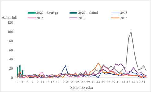 Linjediagram över antal rapporterade fall av cryptosporidios per vecka