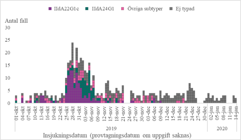 Insjukningskurva för fall av cryptosporidios och subtyp för Cryptosporidium parvum