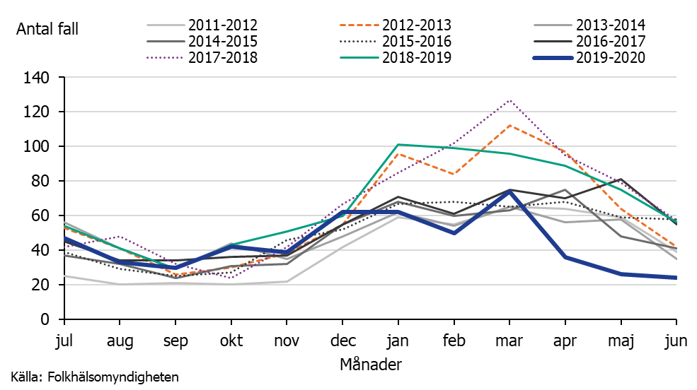 Figuren visar antal fall av invasiva GAS per månad säsongerna juli till juni från 2011-2012 till 2019-2020. Flest fall ses för säsongerna 2012-2013, 2017-2018 och 2018-2019. För säsongen 2019-2020 ses en brant nedgång av antal fall mellan mars och april.