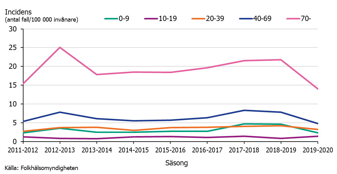 Figuren visar incidensen av invasiva GAS för olika åldersgrupper säsongerna (juli-juni ) 2011-2012 till 2019-2020.  Incidensen för alla åldersgrupper utom åldergruppen 10-19 år minskar mellan säsongerna 2018-2019 och 2019-2020.