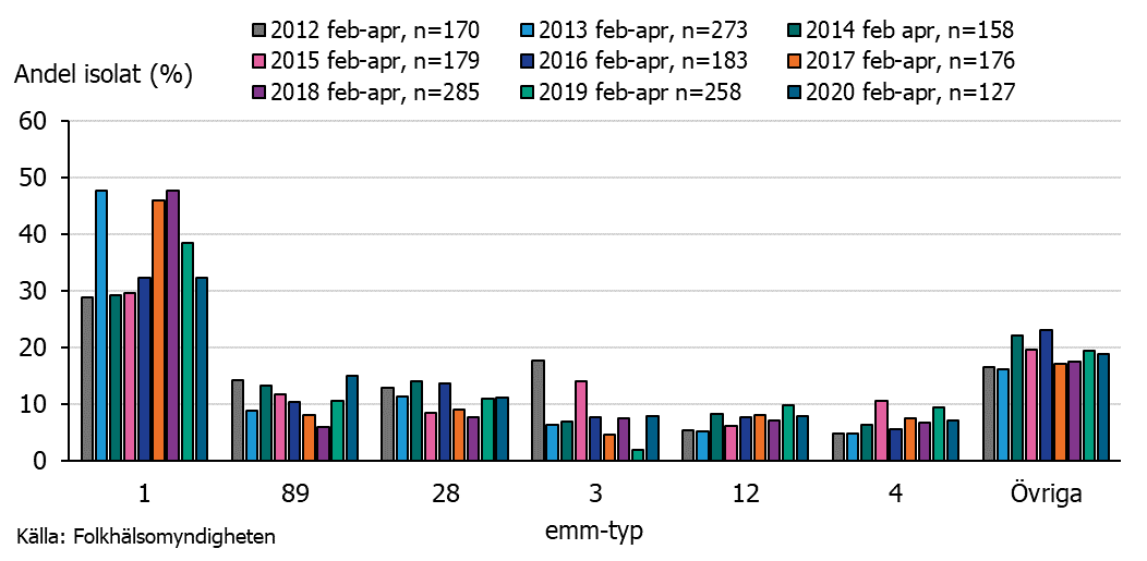 Figuren visar typfördelning bland invasiva GAS februari-april säsongerna 2011–2012 till 2019-2020. Andelen emm1 har minskat sedan säsongen 2017-2018 medan andelen emm89 har ökat under samma period.