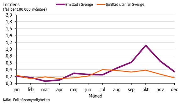 Graf som visar incidensen av cryptosporidios smittade i Sverige respektive utomlands