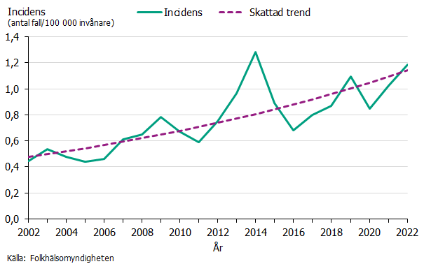 Över tid ses en uppåtgående trend av listeriainfektion i Sverige. Källa: Folkhälsomyndigheten.