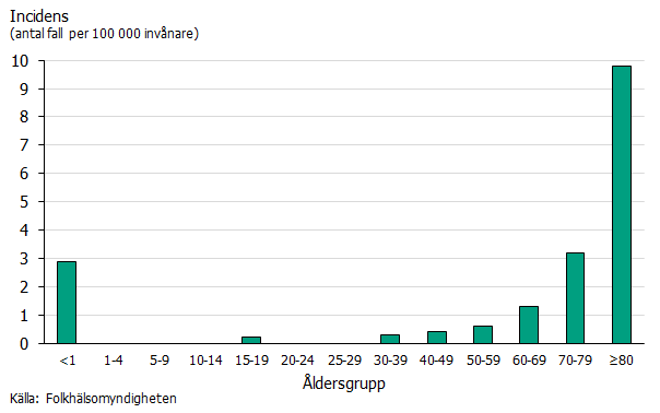 Högst incidens ses i de äldre åldersgrupperna, framför allt i gruppen över 80 år. Källa: Folkhälsomyndigheten.