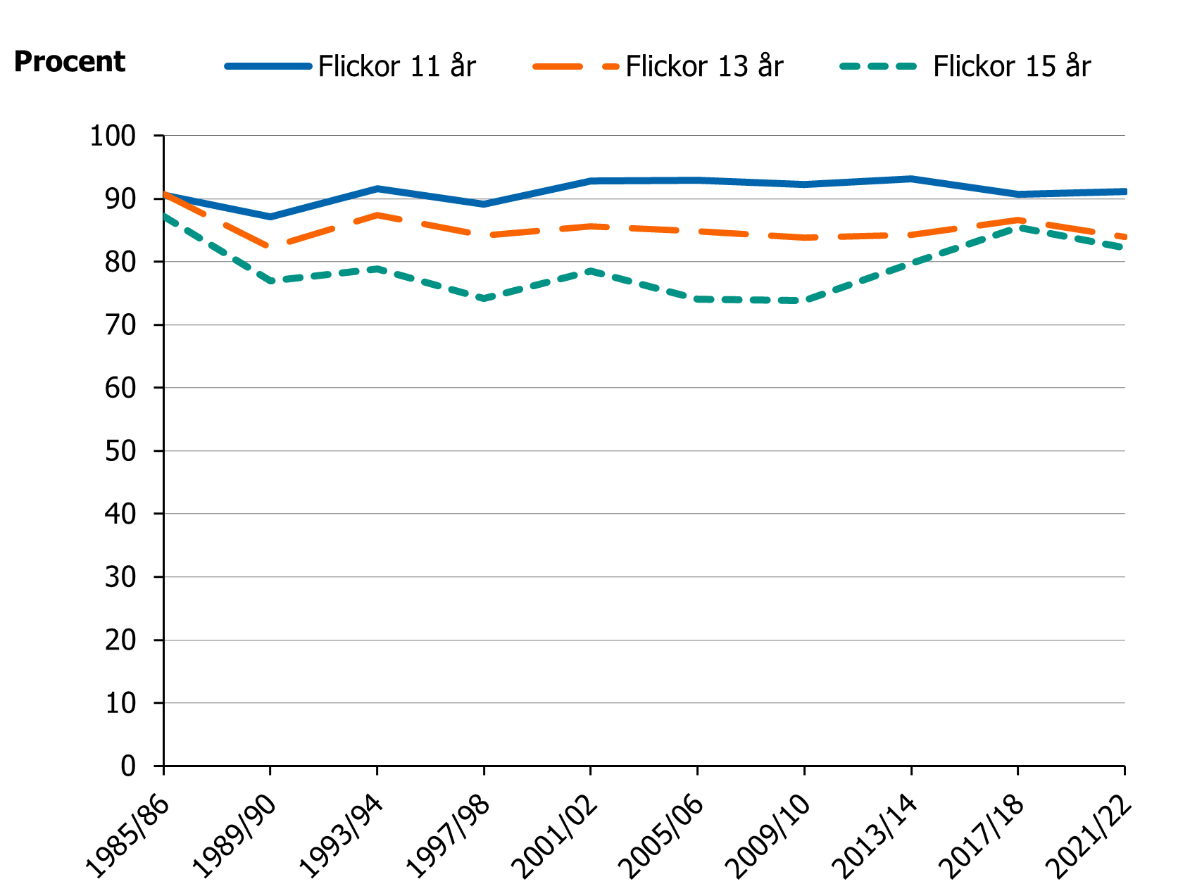 Andelen flickor har varit hög och stabil i alla tre åldrar under perioden.