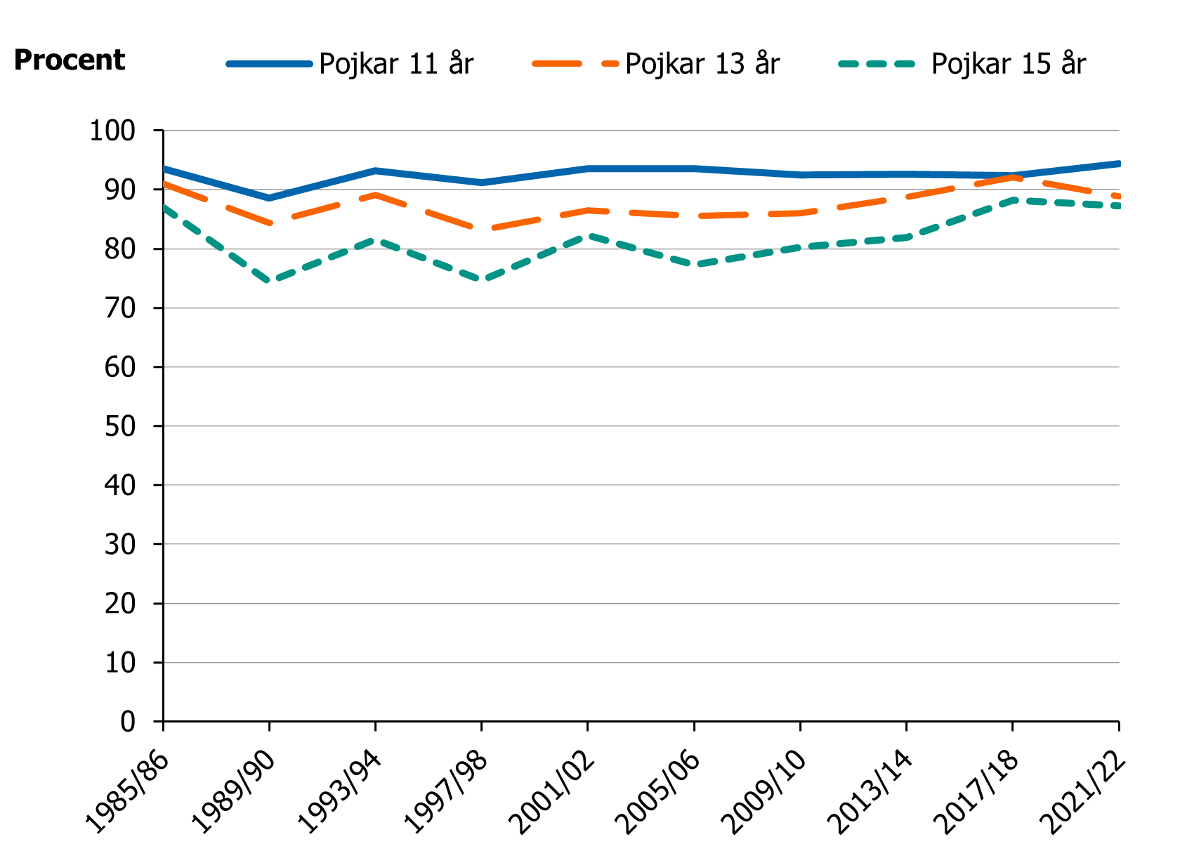 Andelen pojkar har varit hög och stabil i alla tre åldrar under perioden.
