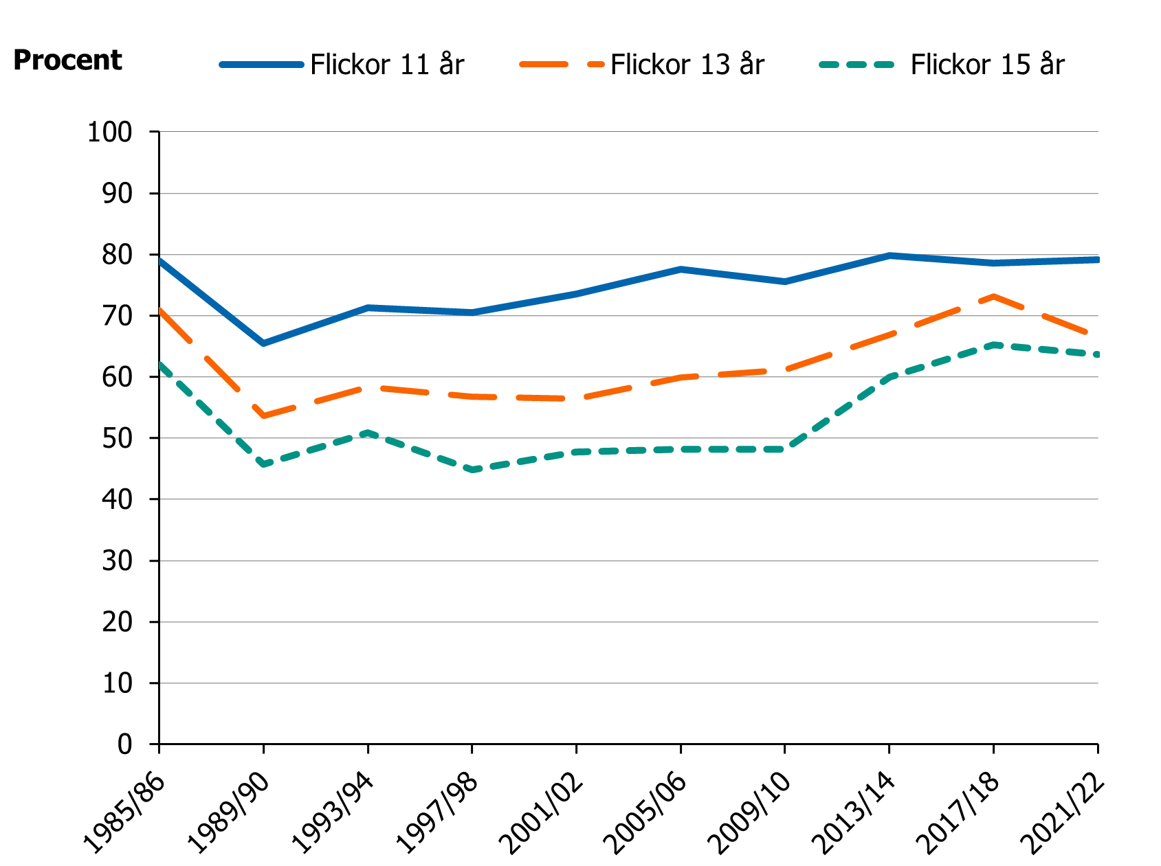Andelen har varit stabil bland 11- och 13-åringar och ökat bland 15-åringar.