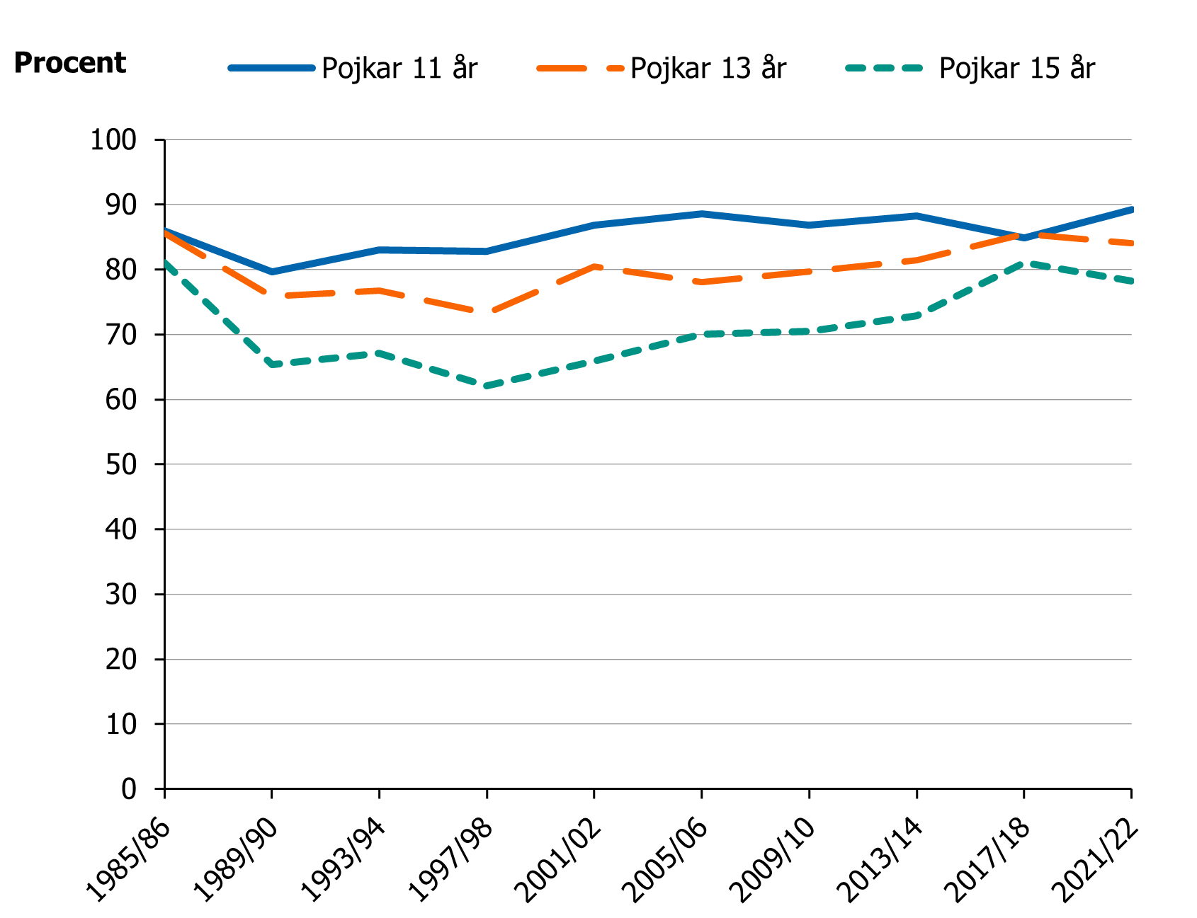 Andelen har varit stabil bland 11- och 13-åringar och ökat bland 15-åringar.