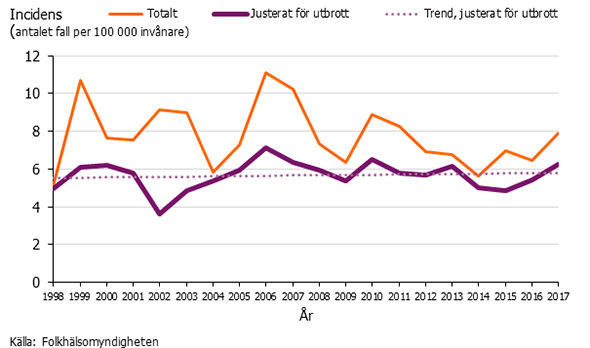 Graf som visar incidensen av salmonella justerad för utbrott