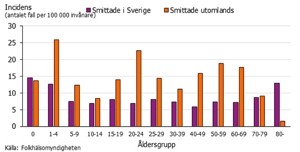 Graf som visar incidensen för salmonella per smittland