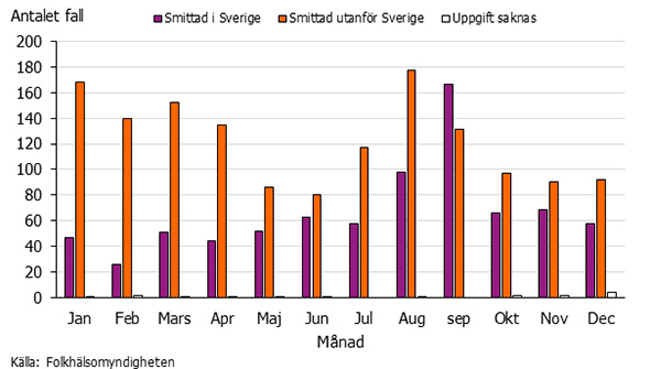 Graf som visar incidensen för salmonella per månad och smittland