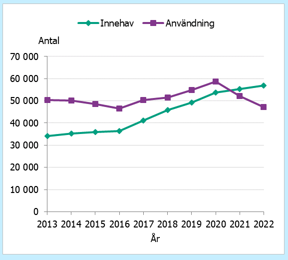 Innehavsbrott har ökat sedan 2013. Brott som rör användning har fluktuerat och 2022 var antalet lägre än 2013.