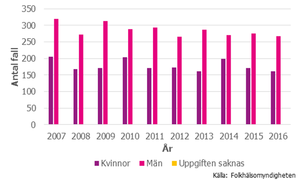 Figur 2. Antal rapporterade fall bland kvinnor och män 2007–2016 