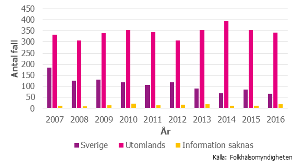 Figur 3. Antal rapporterade fall av hiv uppdelat på smittland