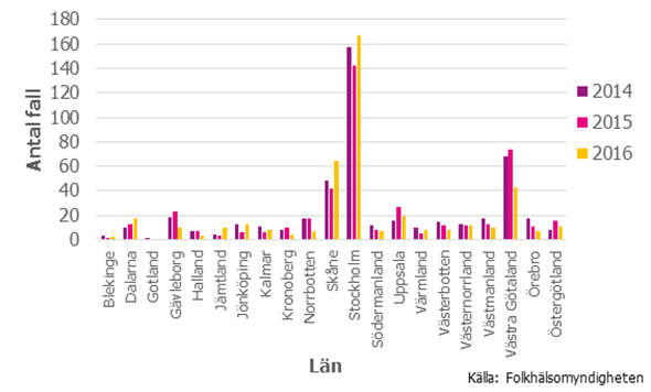 Figur 4. Antal rapporterade fall av hiv per län 2014–2016
