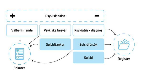 Illustration som beskriver hur vi mäter psykisk hälsa, psykisk ohälsa och suicid. Välbefinnande, psykiska besvär och suicidtankar. Suicidförsök kan mätas både genom enkäter och register. Suicid och psykiatriska diagnoser mäts via register. 