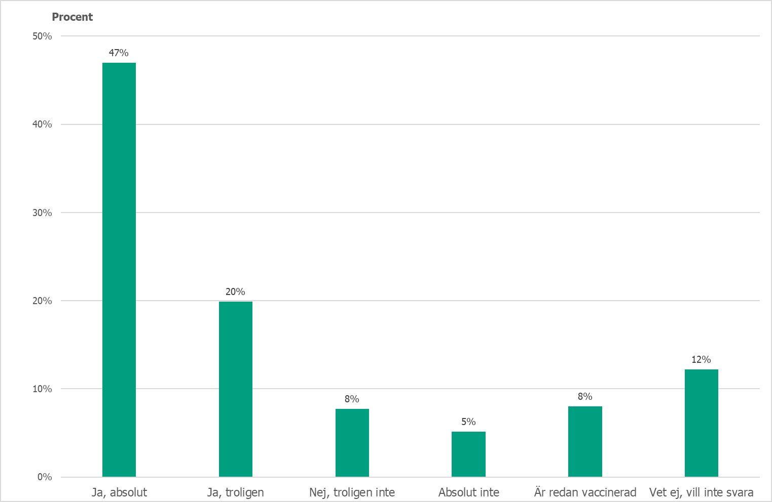Andel deltagare som svarar på frågan om man kommer att vaccinera sig mot covid-19 när de erbjuds